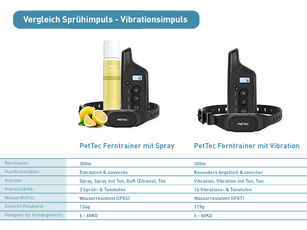 Antibell Vibrationshalband fr Hunde mit Fernbedienung, wasserdicht, 300m Reichweite, 16 Ton- und Vibrationsstufen | Ferntrainer | PetTec Antibell Vibrationshalband fr Hunde mit Fernbedienung, wasserdicht, 300m Reichweite, 16 Ton- und Vibrationsstufen | Ferntrainer | PetTec